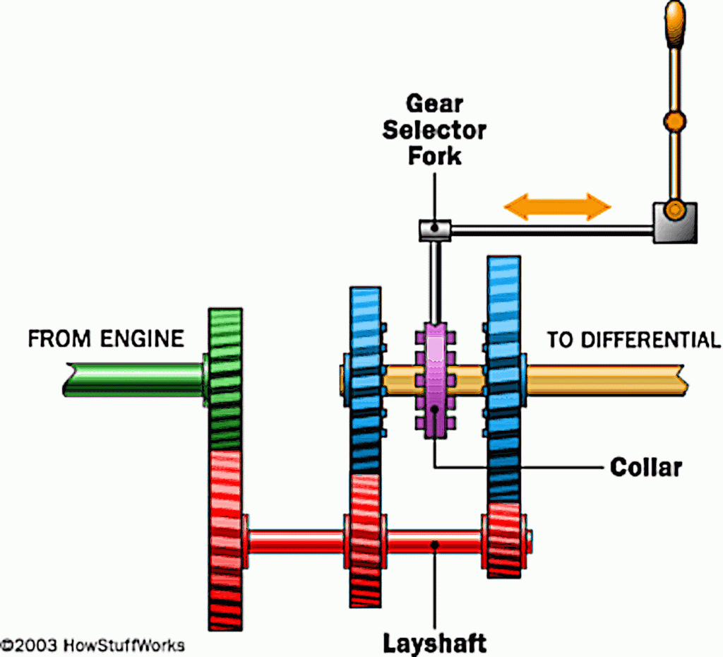 Gear shifting diagram