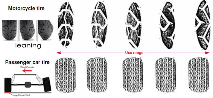 Motorcycle Tire vs Passenger Car Tire Use Range Diagram