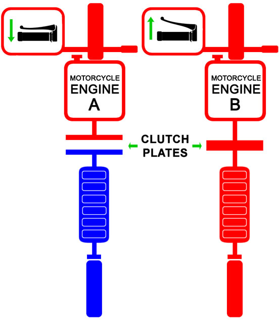 Lever position relative to the clutch