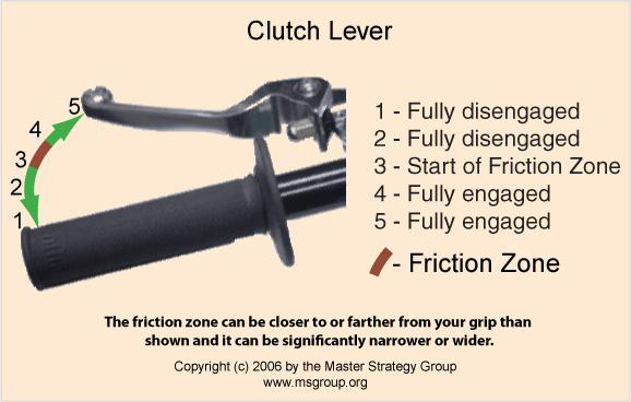 Motorcycle clutch lever friction zone