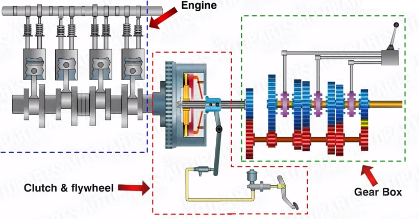 Motorcycle engine, clutch, & gearbox flowchart